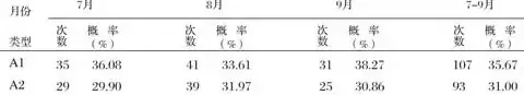 稻飞虱迁飞降落与大气环流类型的关系