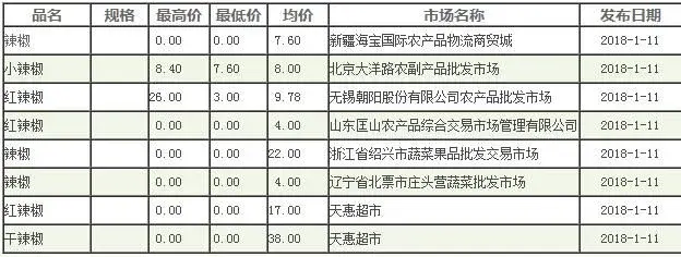 2018年辣椒最新价格预测：多少钱一斤？会上涨吗？