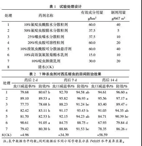 西瓜蚜虫防治和治疗，用什么杀虫剂成效好？