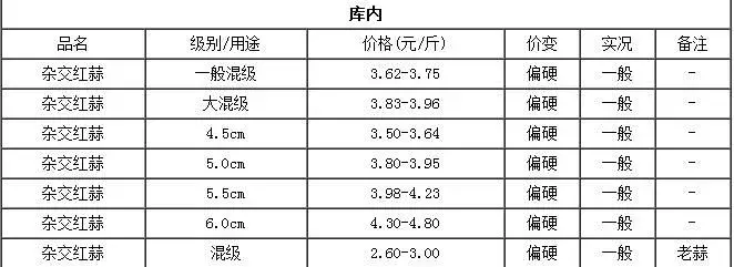 新蒜价格创3年新高是怎么回事？现在价格在多少钱一斤？（附最新价格）