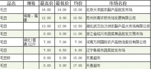 早毛豆什么时间种植？每亩的产值是多少？2018年毛豆价格多少钱一斤