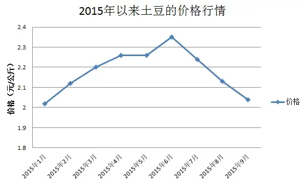 土豆主食化渐成趋势   如何利用土豆来致富？