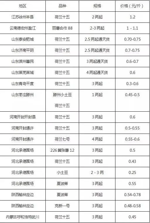 2018年马铃薯价格预测：价格会上涨吗？最新行情分析！