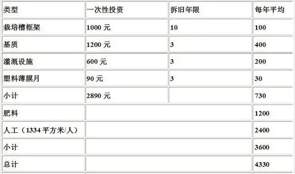 揭秘无土栽培的真相