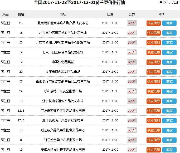 2018年种荷兰豆赚钱吗?种一亩大约能赚多少钱?市场前景如何？（附最新价格）