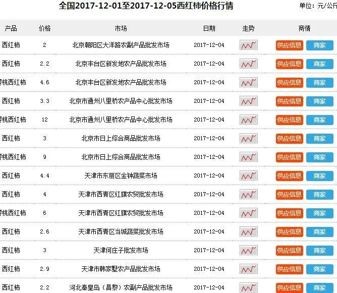 2018年种西红柿(番茄）赚钱吗?种一亩大约赚多少钱?（附各地最新价格）