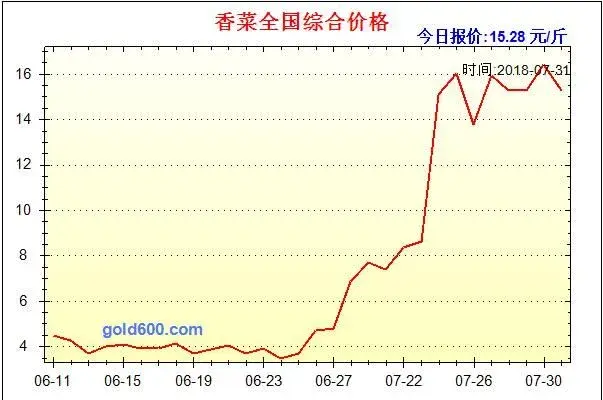 香菜价格每公斤最高达72元！今天价格多少钱一斤？2018年香菜价格走向趋势如何？（附预测图）