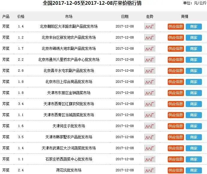 2018年种芹菜赚钱吗?价格行情如何?种一亩大约赚多少钱?（附最新价格）