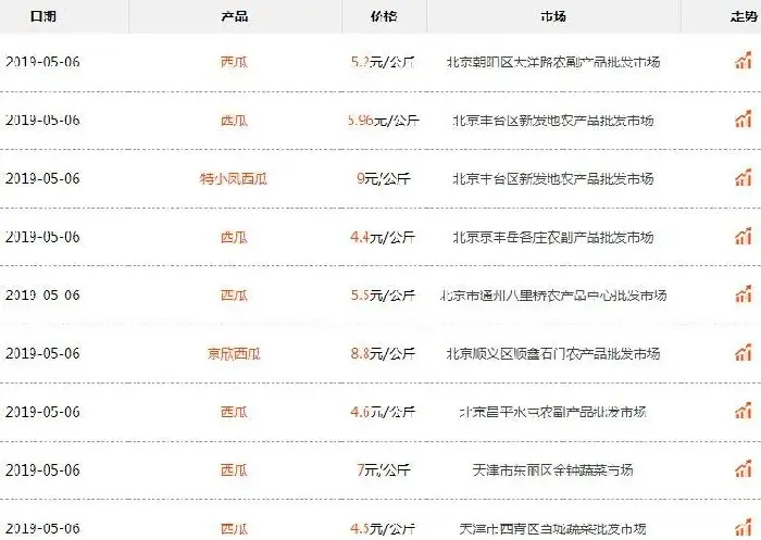 2019年种10亩西瓜大约能赚多少钱？附市场最新价格；