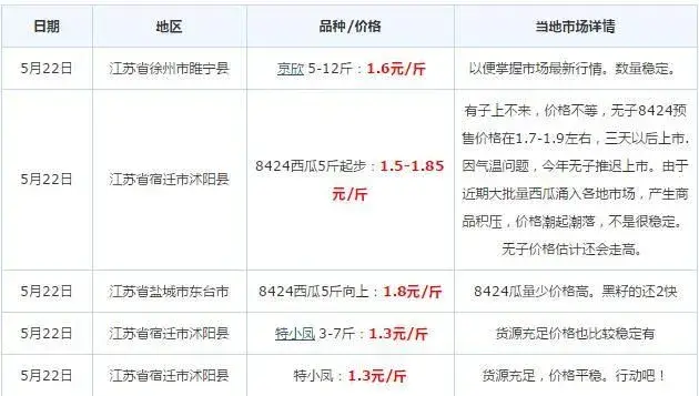 2017西瓜上市能达到多少钱一斤？今年价格行情怎么样？（附最新价格）