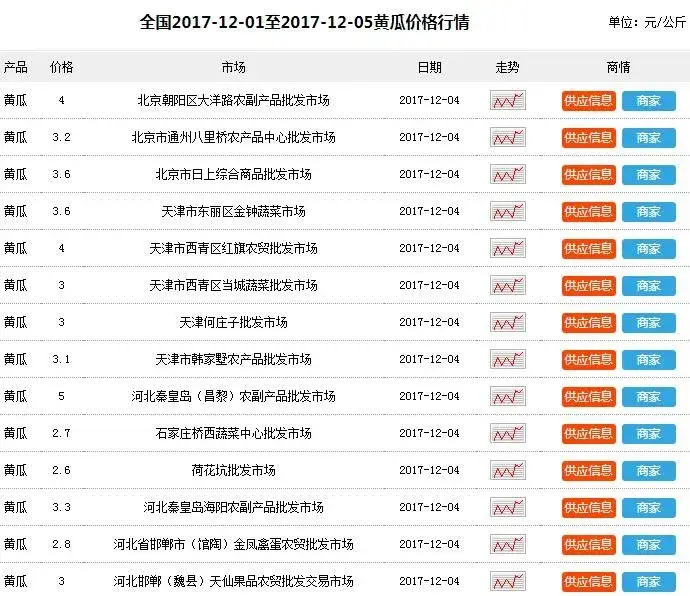 2018年种黄瓜赚钱吗?市场前景如何?种一亩大约赚多少钱?（附最新价格）