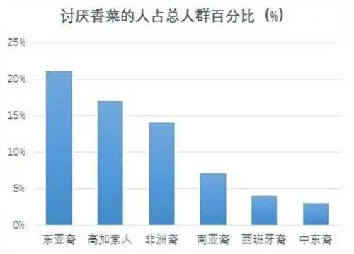 为什么有人不爱吃香菜？而原本讨厌吃香菜的后来又爱吃了呢？原因都在这里