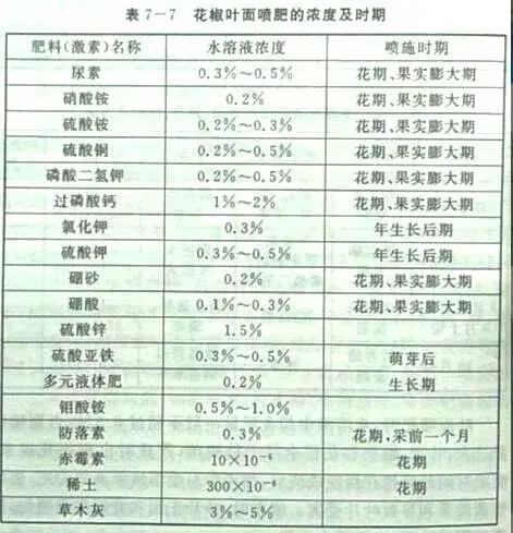 花椒喷施叶面肥要小心这二点