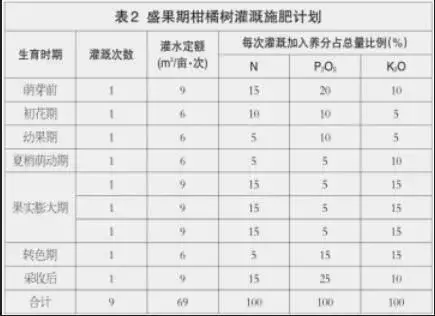 2018柑橘有机肥替代化肥技术指导意见