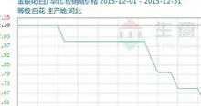 2015年12月金银花市场行情走势分析