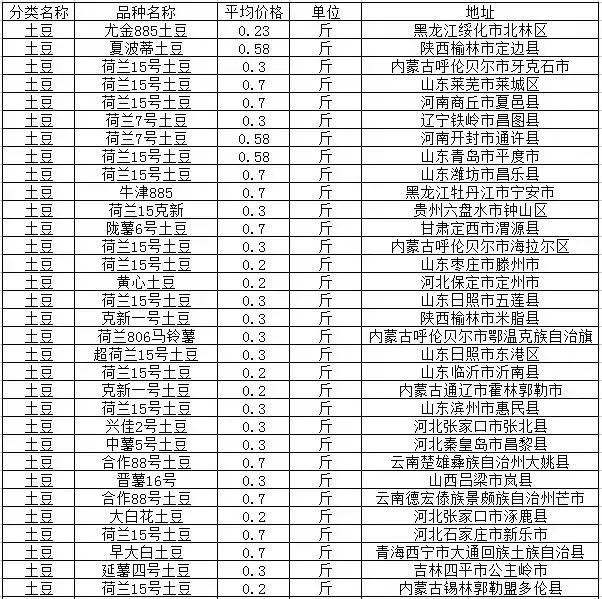 “地下苹果”土豆（马铃薯）批发价多少钱一斤？有哪些品种？哪个品种的好吃？